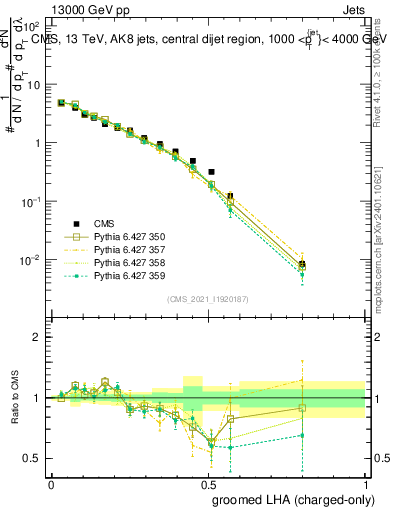 Plot of j.lha.gc in 13000 GeV pp collisions
