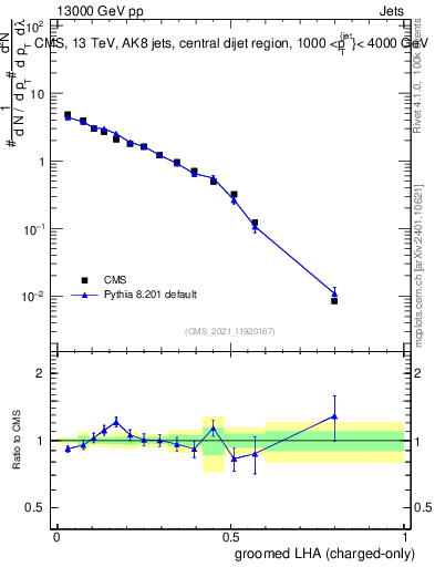 Plot of j.lha.gc in 13000 GeV pp collisions
