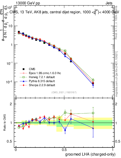 Plot of j.lha.gc in 13000 GeV pp collisions