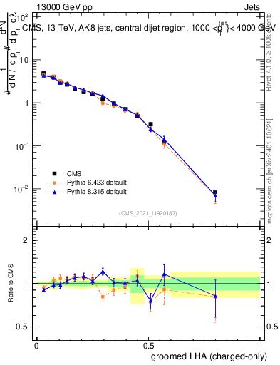 Plot of j.lha.gc in 13000 GeV pp collisions