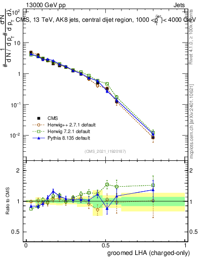 Plot of j.lha.gc in 13000 GeV pp collisions