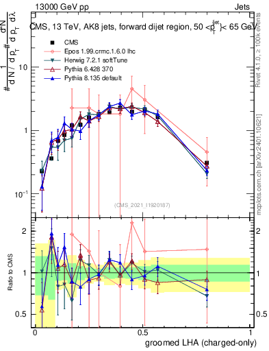 Plot of j.lha.gc in 13000 GeV pp collisions