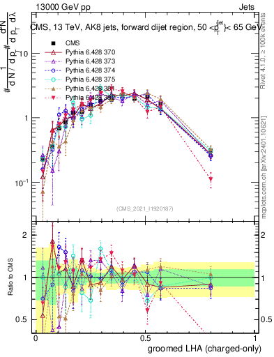 Plot of j.lha.gc in 13000 GeV pp collisions