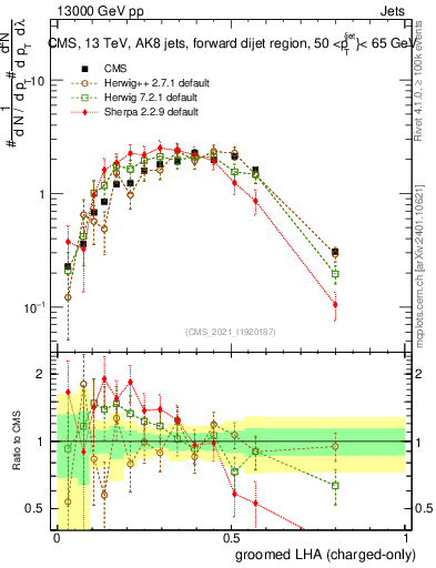 Plot of j.lha.gc in 13000 GeV pp collisions
