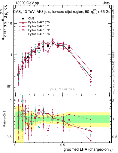 Plot of j.lha.gc in 13000 GeV pp collisions