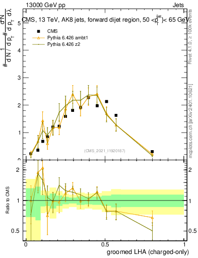 Plot of j.lha.gc in 13000 GeV pp collisions