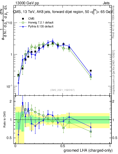 Plot of j.lha.gc in 13000 GeV pp collisions