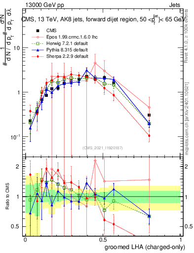 Plot of j.lha.gc in 13000 GeV pp collisions