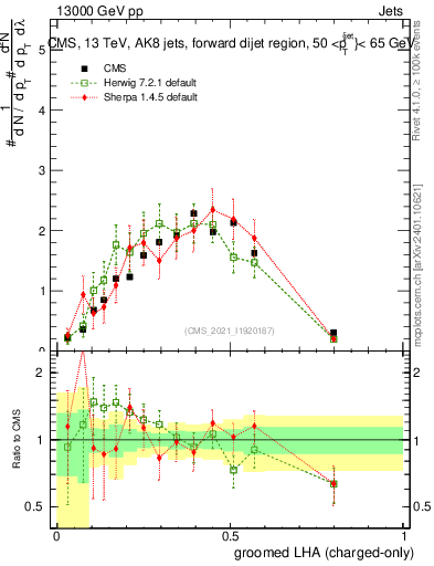 Plot of j.lha.gc in 13000 GeV pp collisions