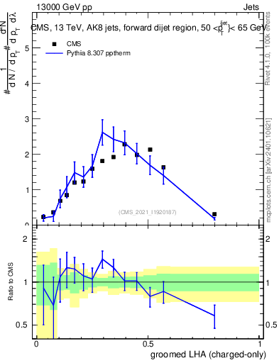 Plot of j.lha.gc in 13000 GeV pp collisions