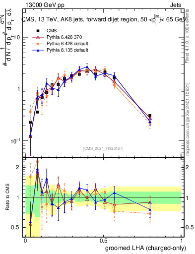 Plot of j.lha.gc in 13000 GeV pp collisions