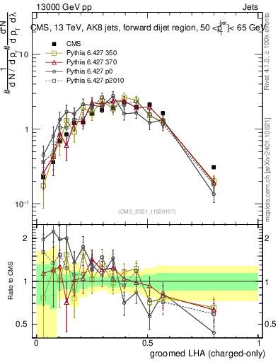 Plot of j.lha.gc in 13000 GeV pp collisions