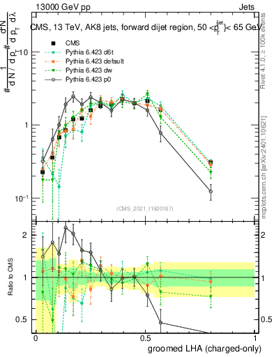 Plot of j.lha.gc in 13000 GeV pp collisions
