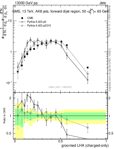 Plot of j.lha.gc in 13000 GeV pp collisions