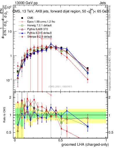 Plot of j.lha.gc in 13000 GeV pp collisions