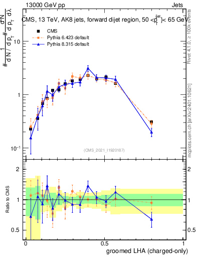 Plot of j.lha.gc in 13000 GeV pp collisions