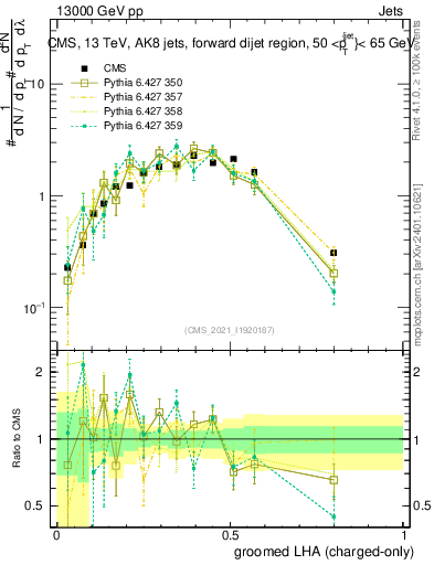 Plot of j.lha.gc in 13000 GeV pp collisions