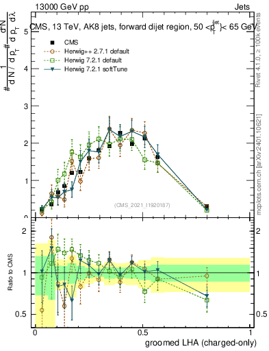 Plot of j.lha.gc in 13000 GeV pp collisions