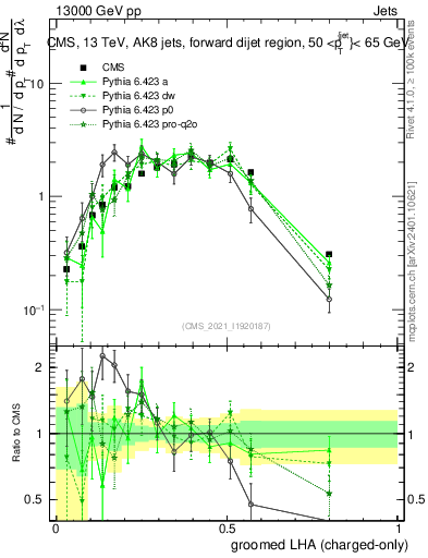 Plot of j.lha.gc in 13000 GeV pp collisions