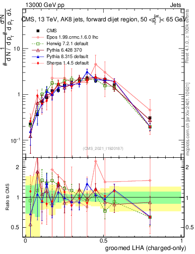 Plot of j.lha.gc in 13000 GeV pp collisions