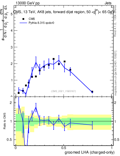 Plot of j.lha.gc in 13000 GeV pp collisions