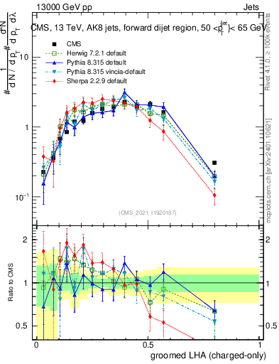 Plot of j.lha.gc in 13000 GeV pp collisions