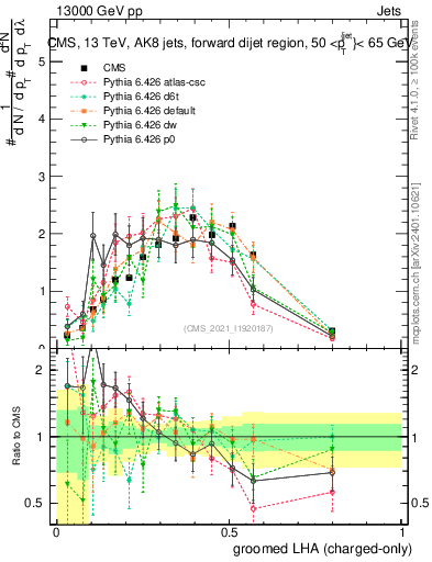 Plot of j.lha.gc in 13000 GeV pp collisions