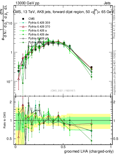 Plot of j.lha.gc in 13000 GeV pp collisions