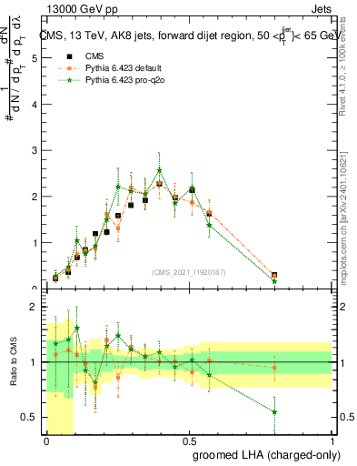 Plot of j.lha.gc in 13000 GeV pp collisions
