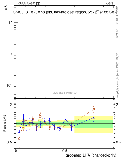 Plot of j.lha.gc in 13000 GeV pp collisions