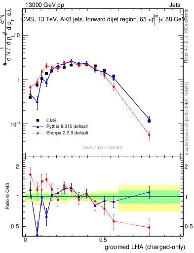 Plot of j.lha.gc in 13000 GeV pp collisions