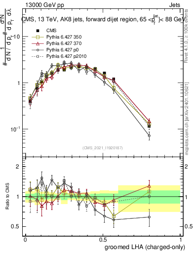Plot of j.lha.gc in 13000 GeV pp collisions