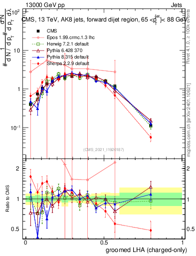 Plot of j.lha.gc in 13000 GeV pp collisions