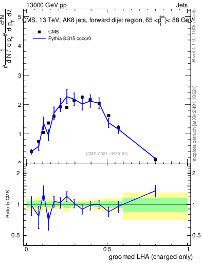Plot of j.lha.gc in 13000 GeV pp collisions