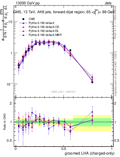 Plot of j.lha.gc in 13000 GeV pp collisions