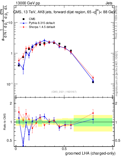 Plot of j.lha.gc in 13000 GeV pp collisions