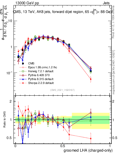 Plot of j.lha.gc in 13000 GeV pp collisions
