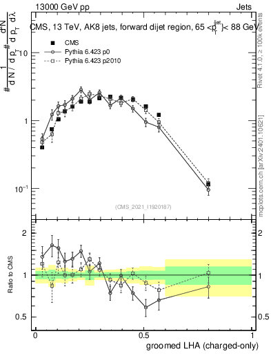 Plot of j.lha.gc in 13000 GeV pp collisions
