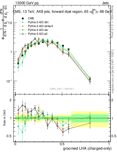 Plot of j.lha.gc in 13000 GeV pp collisions