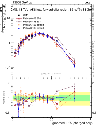 Plot of j.lha.gc in 13000 GeV pp collisions