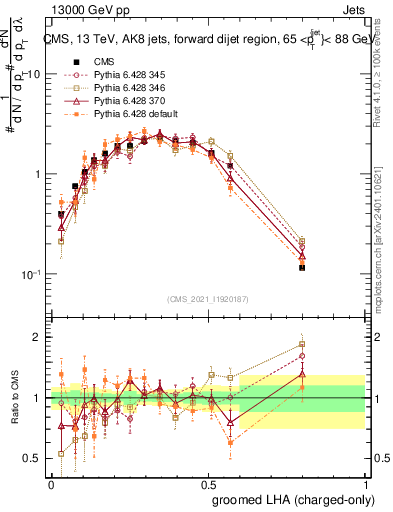 Plot of j.lha.gc in 13000 GeV pp collisions