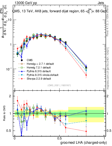 Plot of j.lha.gc in 13000 GeV pp collisions