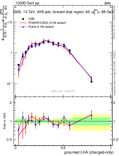 Plot of j.lha.gc in 13000 GeV pp collisions