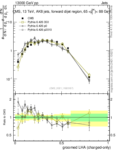 Plot of j.lha.gc in 13000 GeV pp collisions