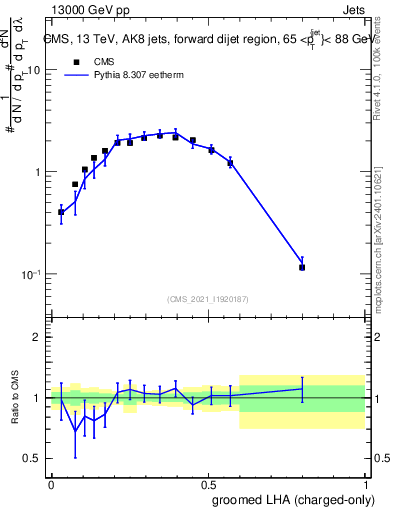 Plot of j.lha.gc in 13000 GeV pp collisions