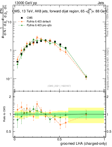 Plot of j.lha.gc in 13000 GeV pp collisions