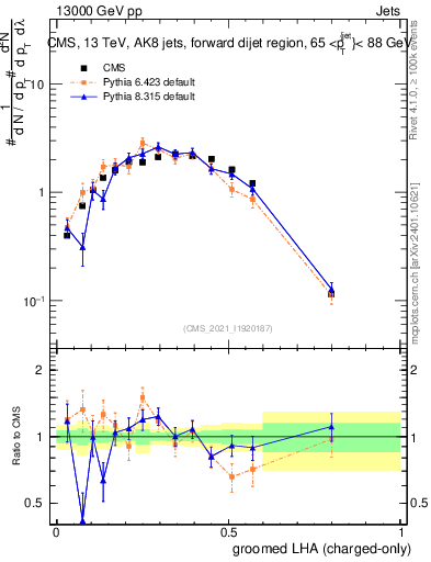 Plot of j.lha.gc in 13000 GeV pp collisions