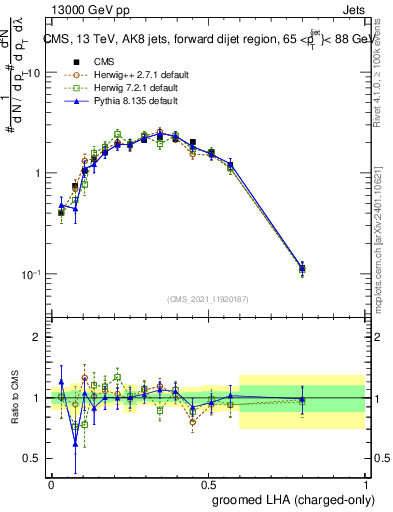 Plot of j.lha.gc in 13000 GeV pp collisions