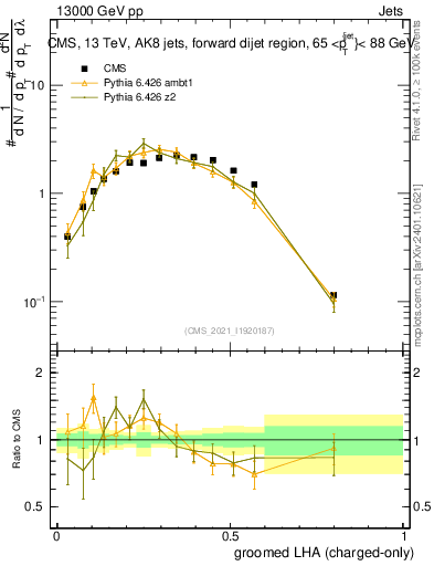 Plot of j.lha.gc in 13000 GeV pp collisions