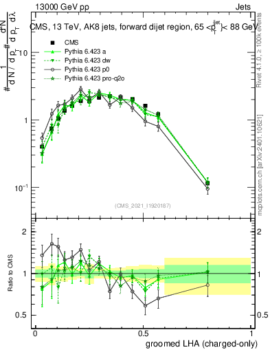 Plot of j.lha.gc in 13000 GeV pp collisions